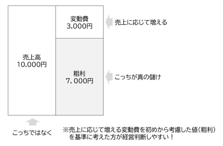 【経営者必見】売上よりも粗利を意識した方が良い理由と代表的な粗利アップの方法3選 - ぼたんコンサルティング