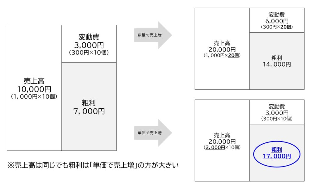 【経営者必見】売上よりも粗利を意識した方が良い理由と代表的な粗利アップの方法3選 - ぼたんコンサルティング